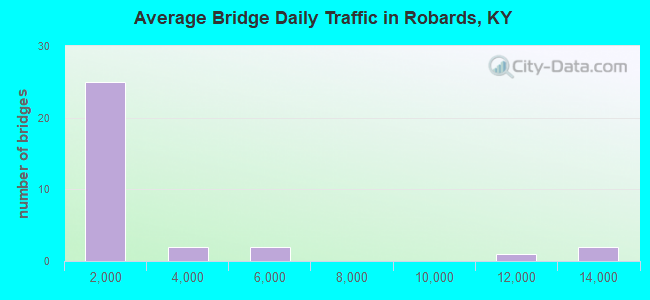 Average Bridge Daily Traffic in Robards, KY