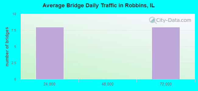 Average Bridge Daily Traffic in Robbins, IL