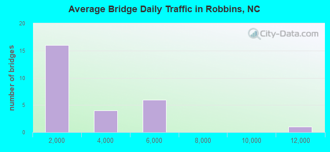 Average Bridge Daily Traffic in Robbins, NC
