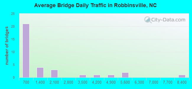Average Bridge Daily Traffic in Robbinsville, NC