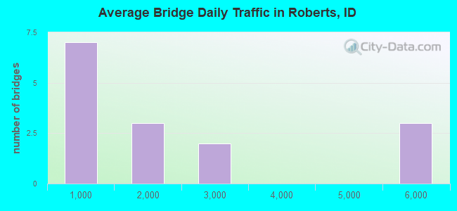 Average Bridge Daily Traffic in Roberts, ID