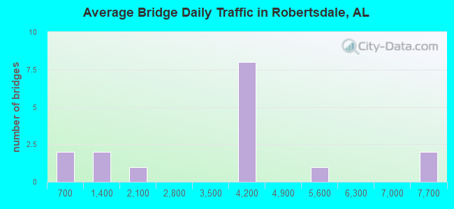 Average Bridge Daily Traffic in Robertsdale, AL