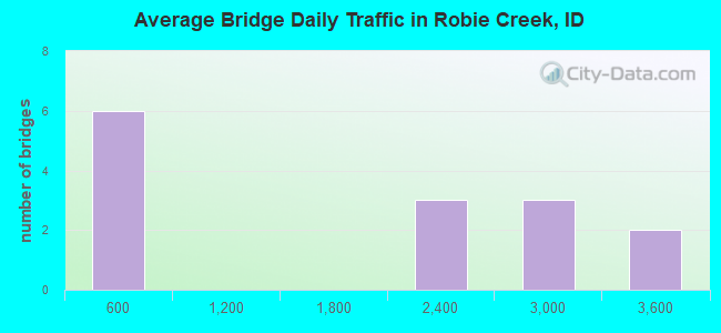 Average Bridge Daily Traffic in Robie Creek, ID