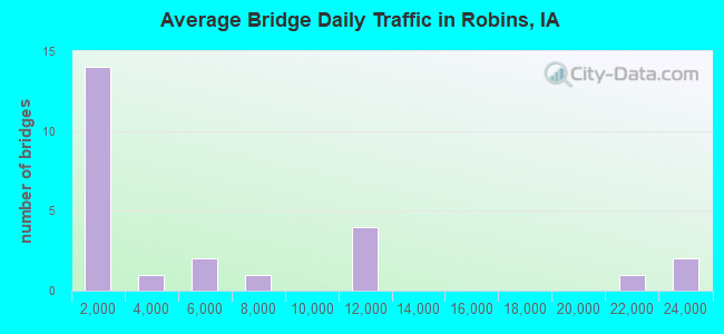 Average Bridge Daily Traffic in Robins, IA