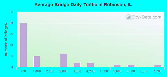 Average Bridge Daily Traffic in Robinson, IL