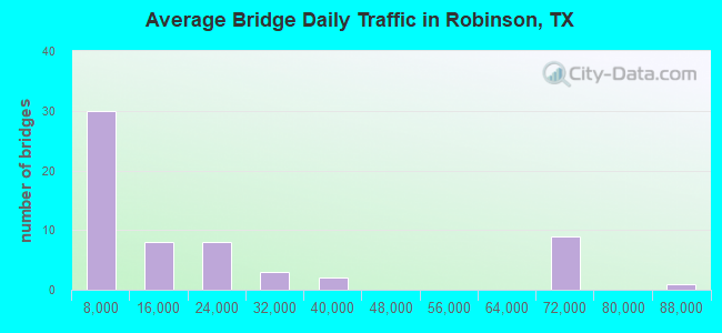 Average Bridge Daily Traffic in Robinson, TX