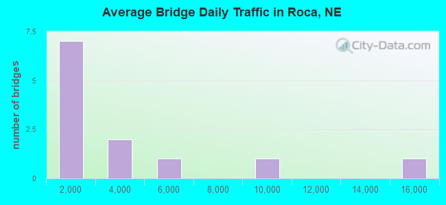 Average Bridge Daily Traffic in Roca, NE