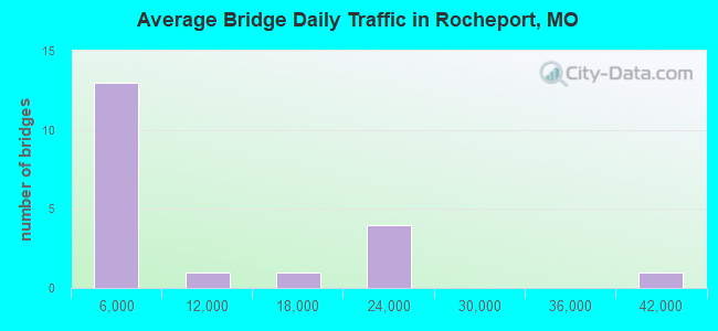 Average Bridge Daily Traffic in Rocheport, MO