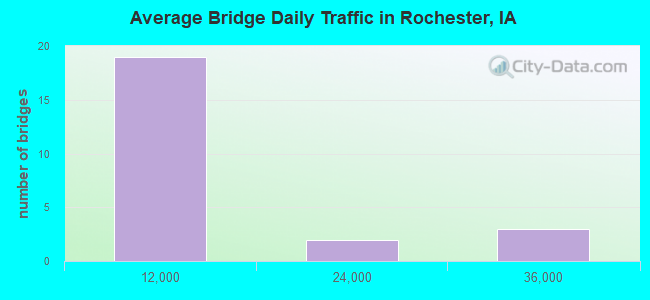 Average Bridge Daily Traffic in Rochester, IA