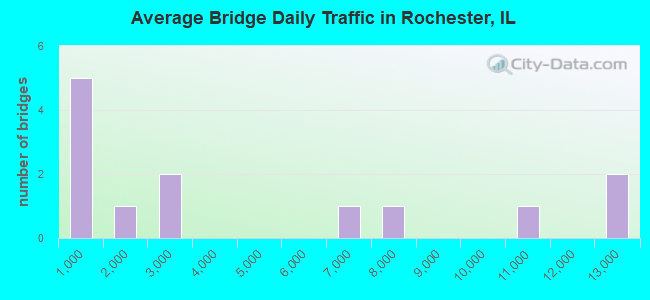 Average Bridge Daily Traffic in Rochester, IL