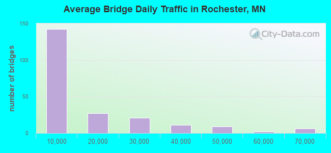Average Bridge Daily Traffic in Rochester, MN
