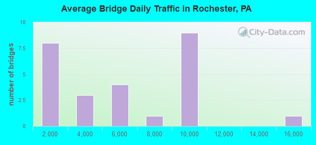 Average Bridge Daily Traffic in Rochester, PA