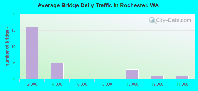 Average Bridge Daily Traffic in Rochester, WA