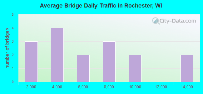 Average Bridge Daily Traffic in Rochester, WI