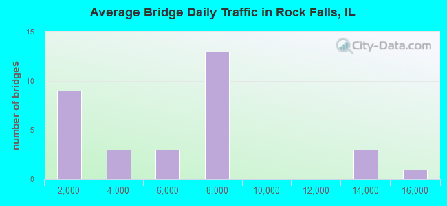 Average Bridge Daily Traffic in Rock Falls, IL