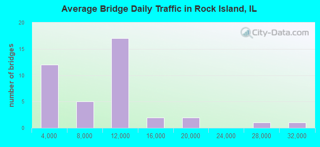 Average Bridge Daily Traffic in Rock Island, IL