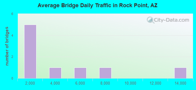 Average Bridge Daily Traffic in Rock Point, AZ