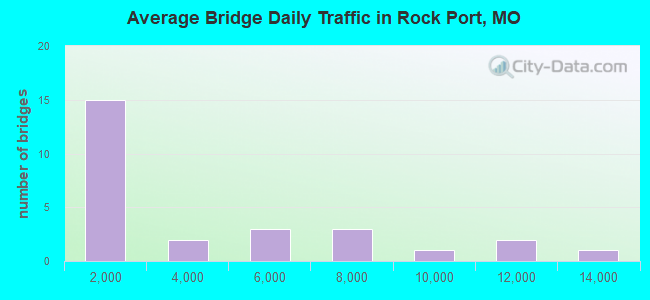 Average Bridge Daily Traffic in Rock Port, MO