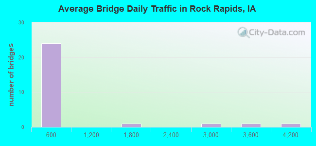 Average Bridge Daily Traffic in Rock Rapids, IA