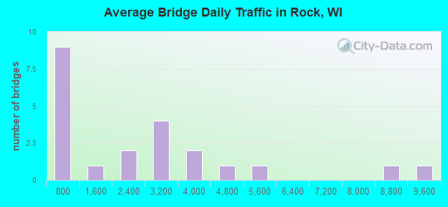 Average Bridge Daily Traffic in Rock, WI