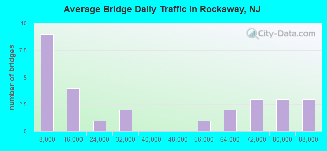 Average Bridge Daily Traffic in Rockaway, NJ