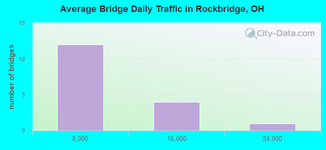 Average Bridge Daily Traffic in Rockbridge, OH