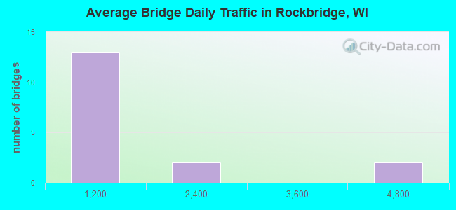 Average Bridge Daily Traffic in Rockbridge, WI