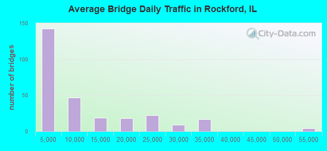 Average Bridge Daily Traffic in Rockford, IL