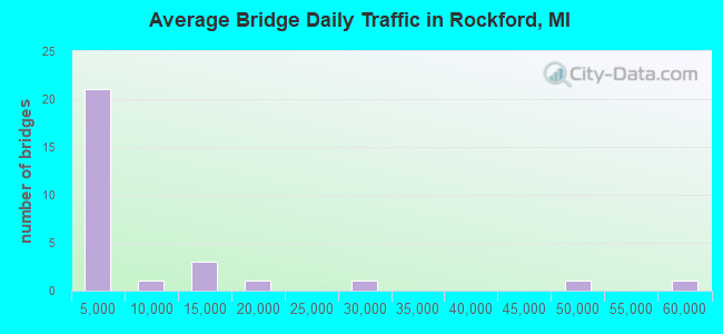Average Bridge Daily Traffic in Rockford, MI