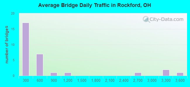 Average Bridge Daily Traffic in Rockford, OH