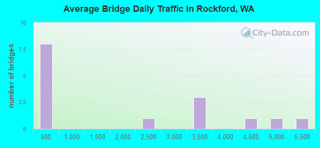 Average Bridge Daily Traffic in Rockford, WA