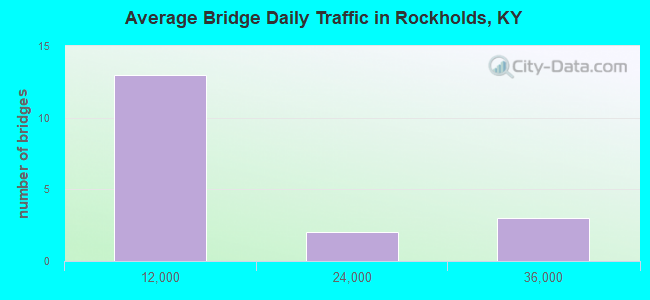 Average Bridge Daily Traffic in Rockholds, KY
