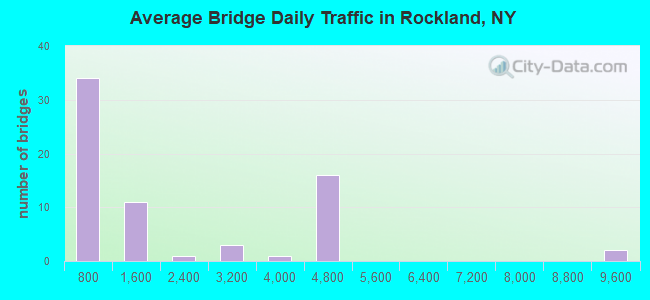 Average Bridge Daily Traffic in Rockland, NY