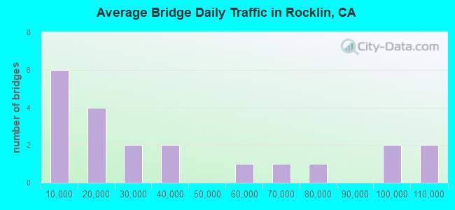 Average Bridge Daily Traffic in Rocklin, CA