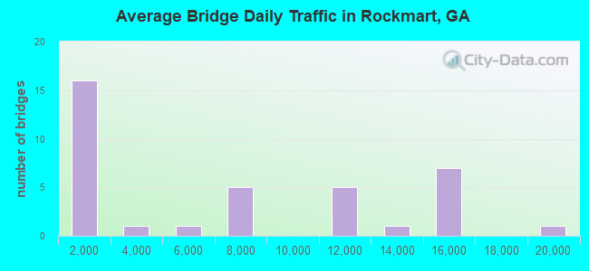 Average Bridge Daily Traffic in Rockmart, GA