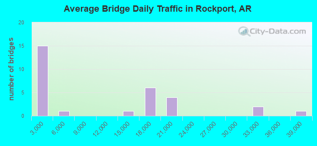 Average Bridge Daily Traffic in Rockport, AR