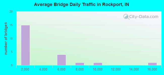 Average Bridge Daily Traffic in Rockport, IN