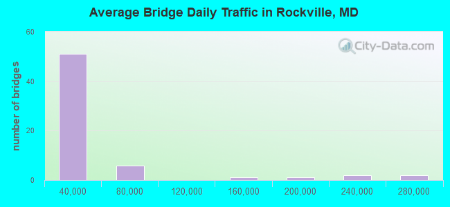 Average Bridge Daily Traffic in Rockville, MD