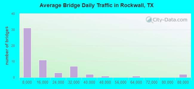 Average Bridge Daily Traffic in Rockwall, TX