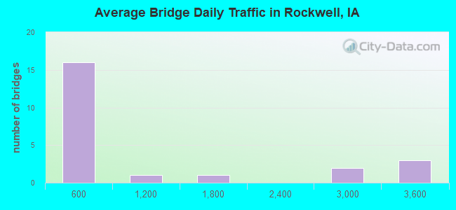 Average Bridge Daily Traffic in Rockwell, IA