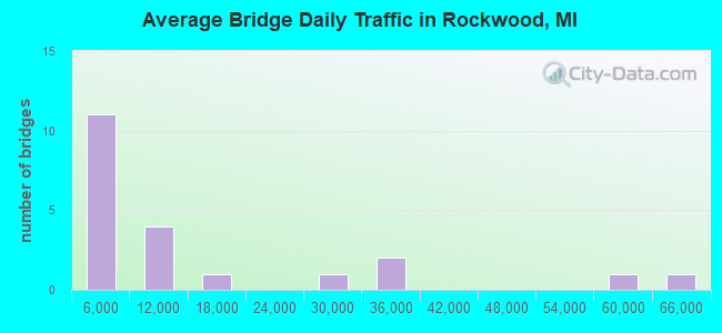 Average Bridge Daily Traffic in Rockwood, MI