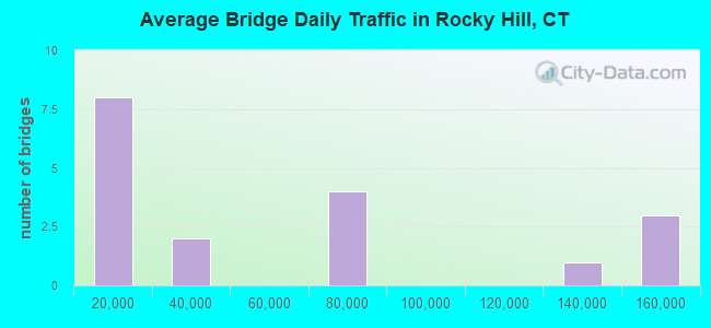 Average Bridge Daily Traffic in Rocky Hill, CT