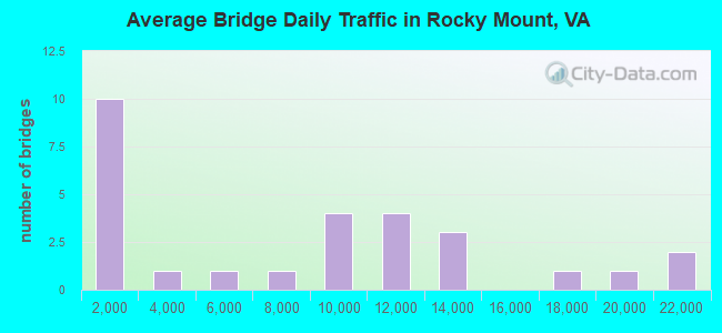 Average Bridge Daily Traffic in Rocky Mount, VA