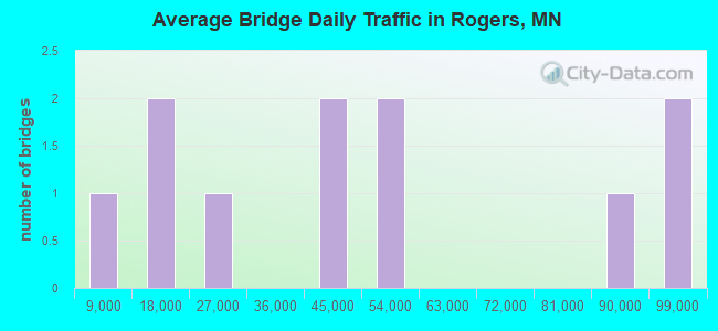 Average Bridge Daily Traffic in Rogers, MN