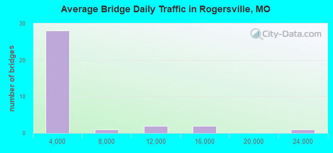 Average Bridge Daily Traffic in Rogersville, MO