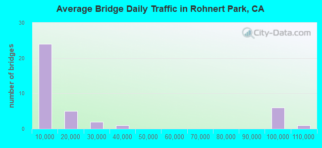 Average Bridge Daily Traffic in Rohnert Park, CA