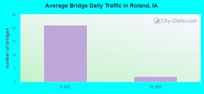 Average Bridge Daily Traffic in Roland, IA