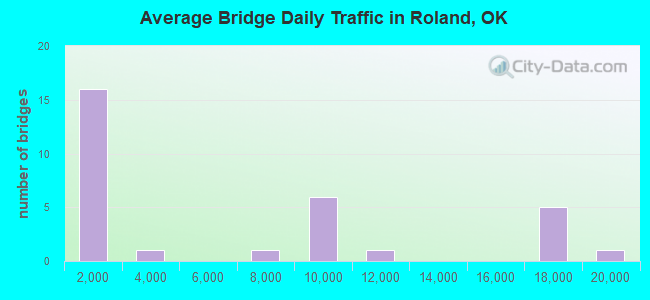 Average Bridge Daily Traffic in Roland, OK