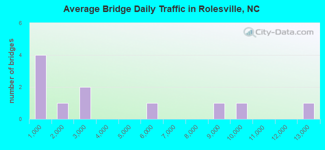 Average Bridge Daily Traffic in Rolesville, NC