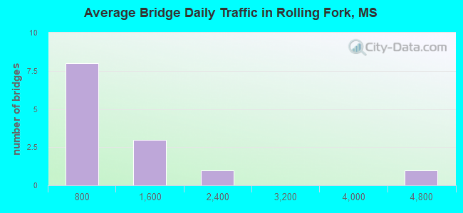 Average Bridge Daily Traffic in Rolling Fork, MS